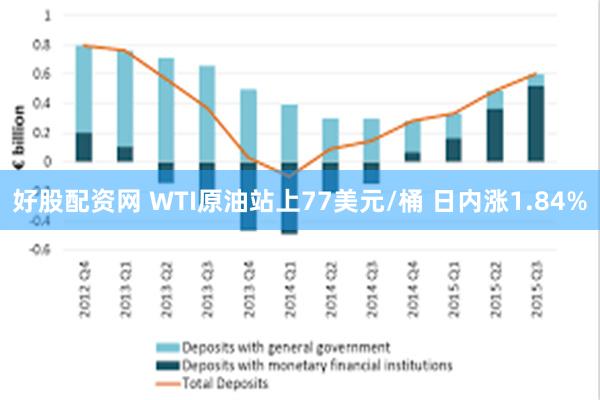 好股配资网 WTI原油站上77美元/桶 日内涨1.84%